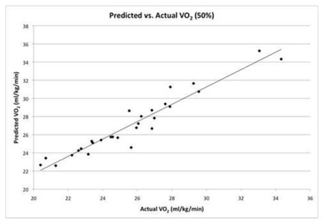 VO2 Reserve vs. Heart Rate Reserve During Moderate Intensity .